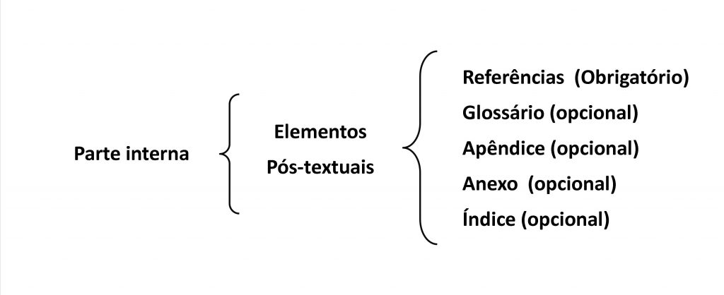 Imagem mostrando quais são os elementos pós-textuais de um TCC