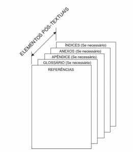 Imagem mostrando quais são os elementos pós-textuais de um TCC